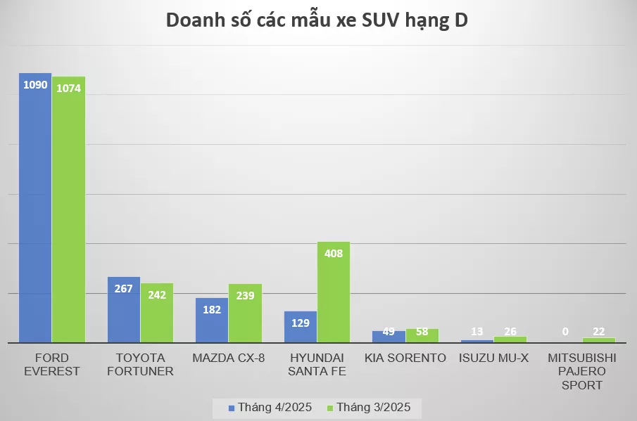 Doanh số SUV hạng D tháng 4/2025 1