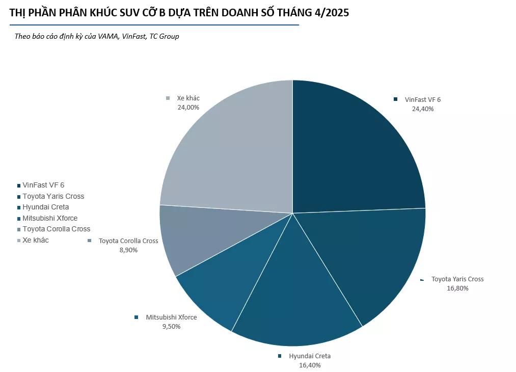 Doanh số tháng 4 giúp VinFast VF 6 chiếm thị phần cao nhất phân khúc SUV cỡ B. 1
