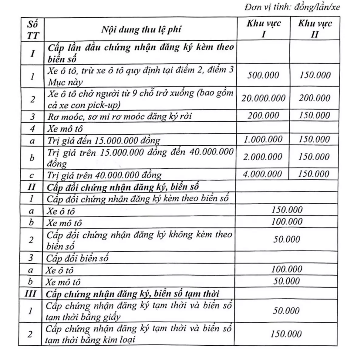Mức thu lệ phí cấp chứng nhận đăng ký, biển số phương tiện giao thông theo Thông tư 71/2025 của Bộ Tài chính, có hiệu lực từ ngày 1/7 1