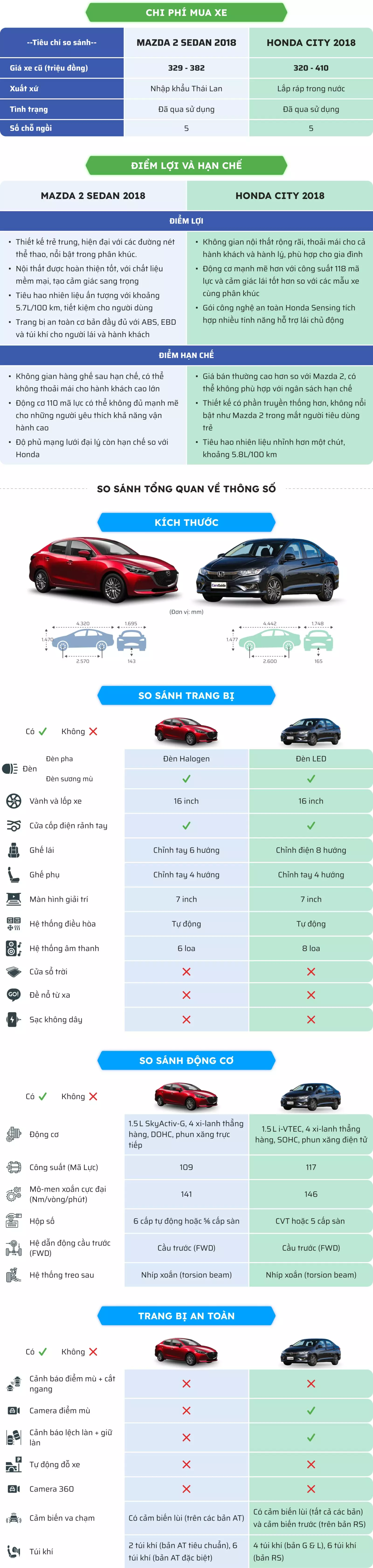 Mazda 2 Sedan 2018 và Honda City 2018.