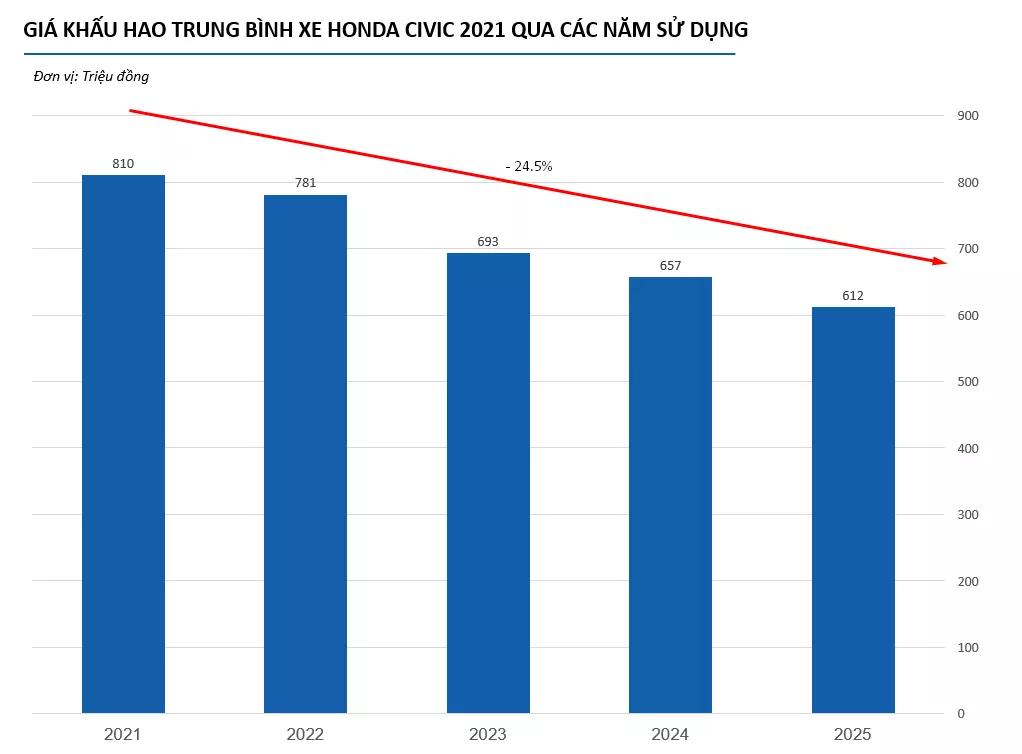 Giá khấu hao trung bình xe Honda Civic 2021 theo các năm sử dụng 1
