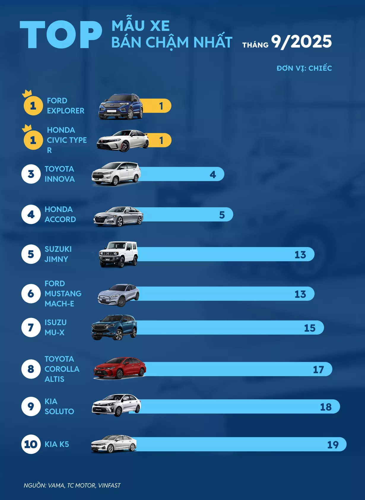 Bảng xếp hạng và doanh số top 10 ô tô bán ít nhất tháng 9/2025 Bảng xếp hạng và doanh số top 10 ô tô bán ít nhất tháng 9/2025.