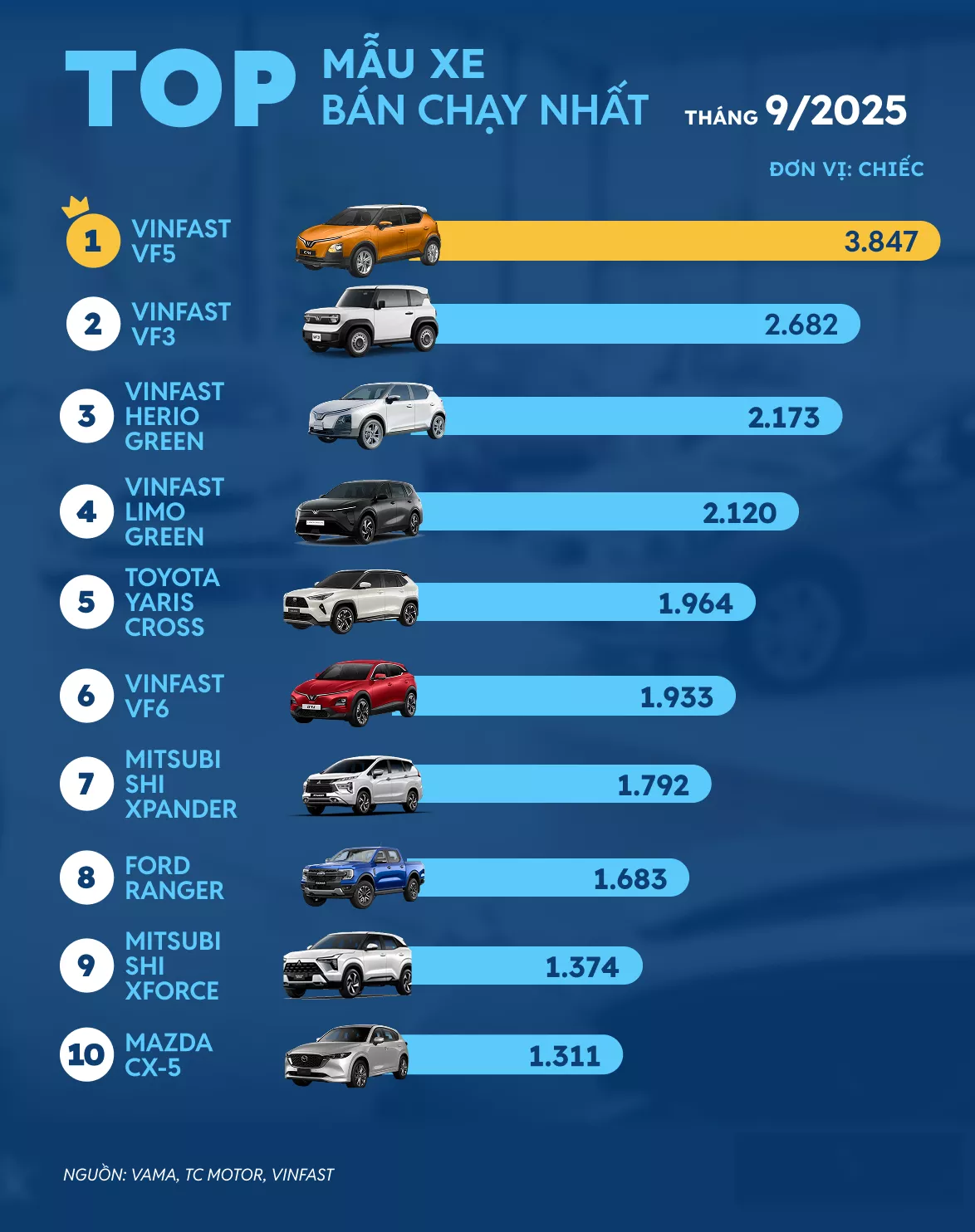 Doanh số và vị trí top 10 ô tô bán nhiều nhất tháng 10/2025 tại Việt Nam Doanh số và vị trí top 10 ô tô bán nhiều nhất tháng 10/2025 tại Việt Nam.