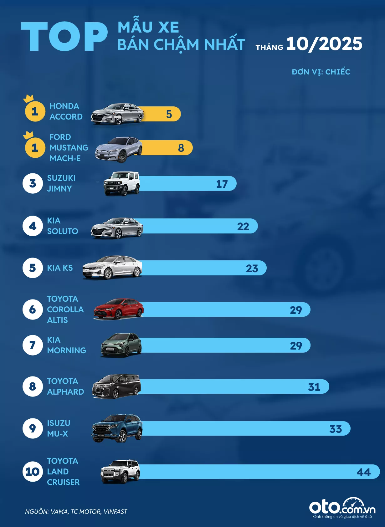 Top 10 xe bán ít nhất tháng 10/2025.
