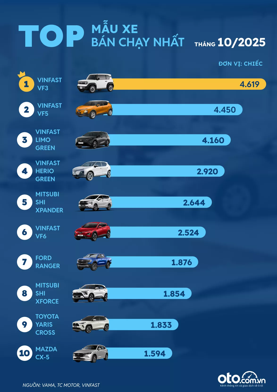 Top 10 ô tô bán nhiều nhất tháng 10/2025.
