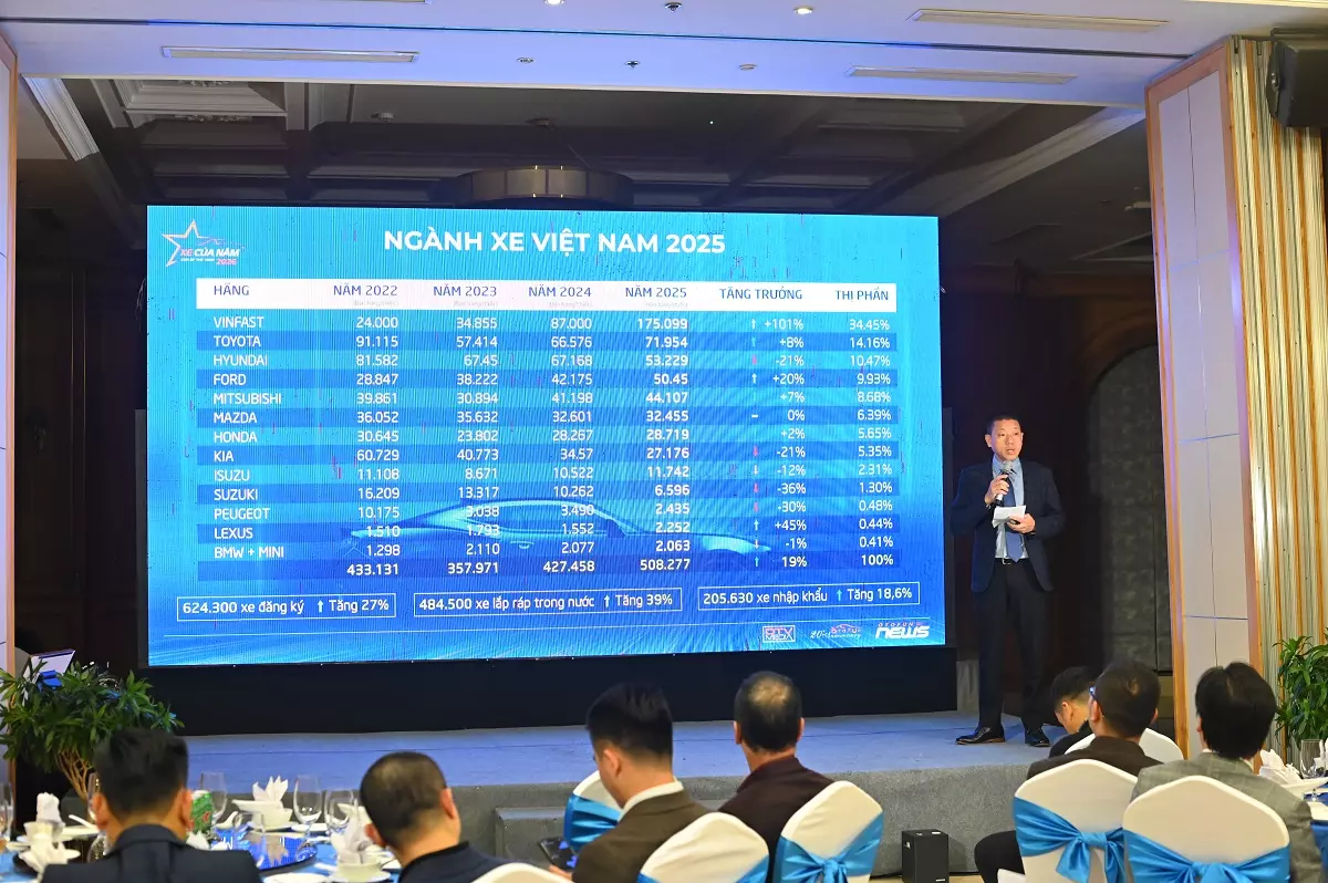 Số liệu về ngành xe Việt Nam qua các năm.