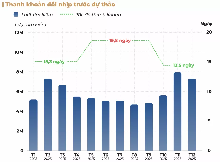 Biểu đồ thể hiện biến động lượt tìm kiếm và tốc độ thanh khoản xe cũ trong năm 2025.