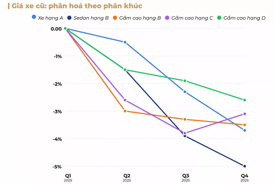 Biểu đồ thể hiện biến động giá xe cũ tuổi đời dưới 5 năm.