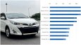 Người Việt vẫn chuộng Vios khi tìm mua xe cũ