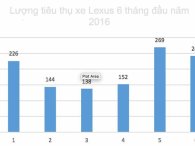 Doanh số 6 tháng của Lexus gấp đôi cùng kì năm ngoái