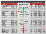 Toyota rớt khỏi Top 10 thương hiệu ô tô bán chạy nhất tại châu Âu