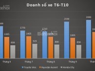 Top xe sedan hạng B bán chạy tháng 10: Accent bứt phá, Vios tiếp tục xưng vương Top xe sedan hạng B bán chạy tháng 10: Accent bứt phá, Vios tiếp tục xưng vương