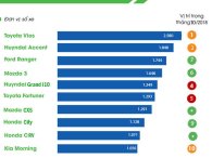10 mẫu ô tô bán chạy nhất tháng 11/2018: Toyota Vios thăng hoa 10 mẫu ô tô bán chạy nhất tháng 11/2018: Toyota Vios thăng hoa
