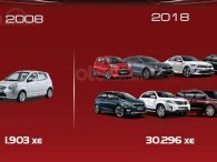 Kia tăng trưởng tới 16 lần trong 10 năm qua tại Việt Nam Kia tăng trưởng tới 16 lần trong 10 năm qua tại Việt Nam