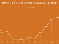 Ford Ranger tiếp tục đứng đầu phân khúc bán tải tháng 1/2019 Ford Ranger tiếp tục đứng đầu phân khúc bán tải tháng 1/2019
