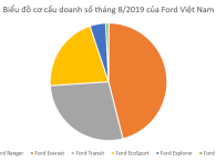 Ford Việt Nam bán 2.573 xe trong tháng 'cô hồn', Ford Ranger đóng góp gần 50% doanh số