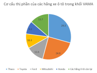 Điểm nhấn nổi bật thị trường ô tô nhìn từ kết quả bán hàng tháng 8/2019 của VAMA