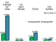 Ô tô nhập khẩu nguyên chiếc tại Việt Nam xuất xứ chủ yếu từ Thái Lan