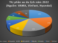 Toyota lấn át Hyundai trong cuộc chiến giành thị phần xe du lịch năm 2022 Toyota lấn át Hyundai trong cuộc chiến giành thị phần xe du lịch năm 2022