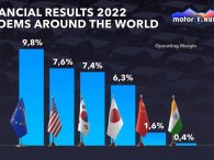 Các hãng xe Châu Âu có tỷ lệ lợi nhuận lớn nhất ngành ô tô