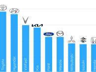 Top 10 thương hiệu bán chạy tháng 5: Toyota, Hyundai, VinFast xếp đầu bảng Top 10 thương hiệu bán chạy tháng 5: Toyota, Hyundai, VinFast xếp đầu bảng