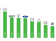 Hyundai cho Toyota 'hít khói', VinFast tụt hạng trong cuộc đua doanh số tháng 6 Hyundai cho Toyota 'hít khói', VinFast tụt hạng trong cuộc đua doanh số tháng 6