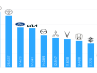 10 thương hiệu có doanh số tốt nhất nửa đầu năm 2023: Hyundai không cho Toyota cơ hội 'ngóc đầu' 10 thương hiệu có doanh số tốt nhất nửa đầu năm 2023: Hyundai không cho Toyota cơ hội 'ngóc đầu'