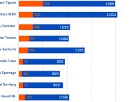 Sóng giảm giá ô tô phổ thông ngày càng sâu, nhiều nhất cả nửa tỷ đồng