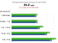 Trung bình một chiếc ô tô cũ cần tới gần 25 ngày để bán thành công