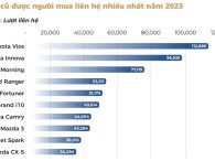 Top ô tô cũ được người mua liên hệ nhiều nhất 2023: Xe dịch vụ, giá rẻ lên ngôi
