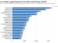 Không hổ danh 'sedan quốc dân', Toyota Vios thống lĩnh top 20 xe cũ được liên hệ nhiều nhất tháng 2/2024