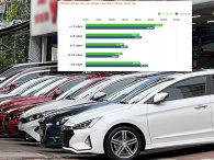 Người Việt rút ngắn thời gian trải nghiệm, nhu cầu bán xe lướt dưới 3 năm tăng vọt Người Việt rút ngắn thời gian trải nghiệm, nhu cầu bán xe lướt dưới 3 năm tăng vọt