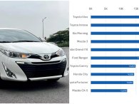 Người Việt vẫn chuộng Vios khi tìm mua xe cũ