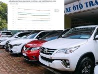 Giá xe lướt đời 2021, 2022 nóng trở lại nhờ 'đòn bẩy' nhu cầu Giá xe lướt đời 2021, 2022 nóng trở lại nhờ 'đòn bẩy' nhu cầu