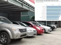 10 mẫu xe được tìm kiếm nhiều nhất quý 1/2024: Sedan cỡ B lên ngôi