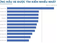 Top ô tô cũ được tìm kiếm nhiều nhất nửa đầu năm 2024: Sức hút thuộc về nhóm xe gầm thấp