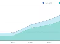 Xe 'xanh' dần định hình phân khúc riêng trên thị trường ô tô cũ