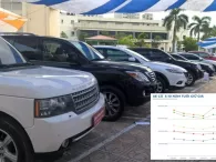 Ô tô đã qua sử dụng trên 5 năm thanh khoản tốt, bất chấp tuổi đời xe Ô tô đã qua sử dụng trên 5 năm thanh khoản tốt, bất chấp tuổi đời xe