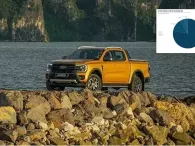Phân khúc bán tải tháng 8/2024: Ford Ranger liên tục mở rộng thị phần dù doanh số giảm