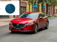 Thị phần phân khúc sedan cỡ D tháng 10/2024: Mazda 6 áp sát Camry