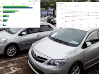 Nguồn cung xe cũ đời sâu tăng, người mua thờ ơ dù giá rẻ Nguồn cung xe cũ đời sâu tăng, người mua thờ ơ dù giá rẻ