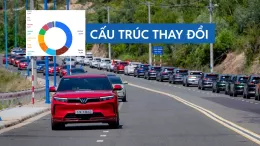 Cấu trúc thị trường ô tô thay đổi: Xe điện vươn lên giữa đà sụt giảm của xe xăng