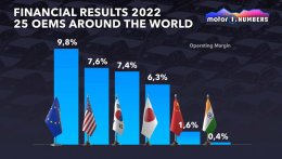 Các hãng xe Châu Âu có tỷ lệ lợi nhuận lớn nhất ngành ô tô