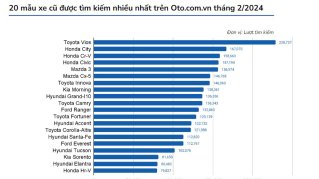 Thị trường xe cũ: Sedan cỡ nhỏ bỗng nhiên đắt sau Tết