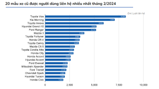 Không hổ danh 'sedan quốc dân', Toyota Vios thống lĩnh top 20 xe cũ được liên hệ nhiều nhất tháng 2/2024