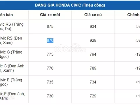 Giá xe Honda Civic Giá xe Honda Civic 1