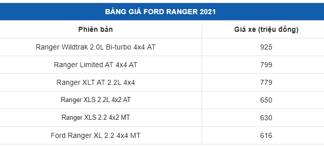 Sau thời gian sử dụng thực tế, nhiều người dùng đã có những phản hồi tích cực về xe Ford Ranger 2021. 1