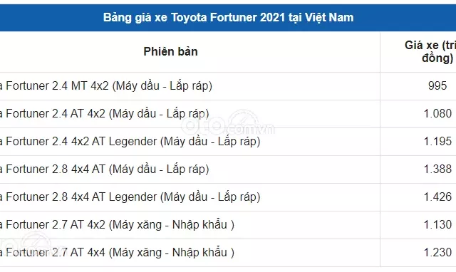 Giá xe Toyota Fortuner 2021 1