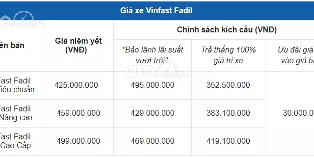 Giá xe VinFast Fadil 1