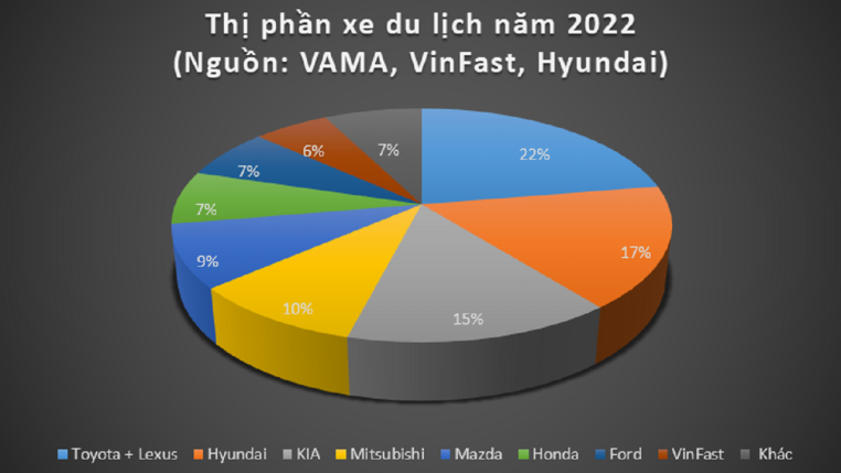 Read more about the article Toyota lấn át Hyundai trong cuộc chiến giành thị phần xe du lịch năm 2022
